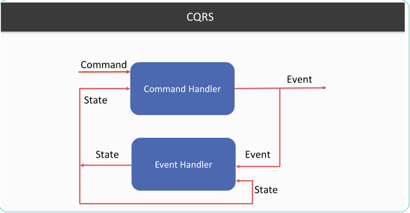 CQRS Diagram